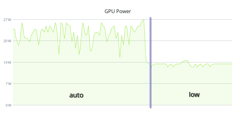 AMD GPU power consumption before and after changing performance level amd_gpu_power_level