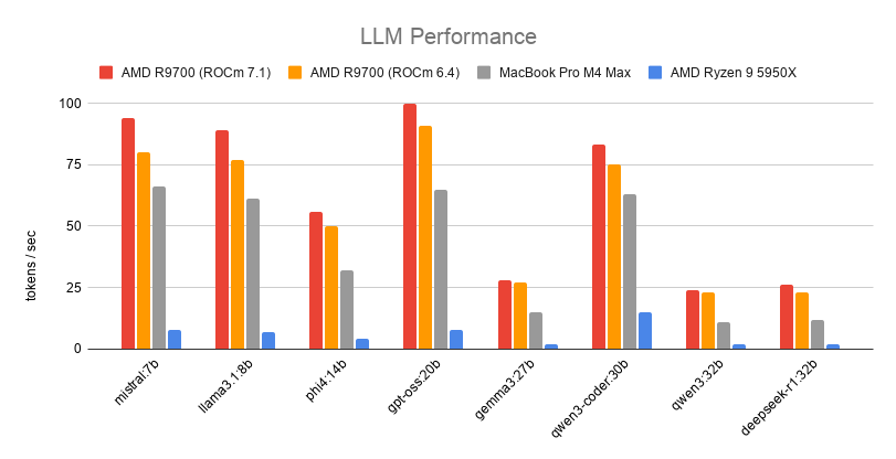 LLM performance using Ollama chart