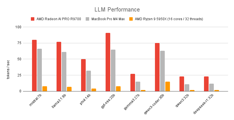 LLM performance using Ollama chart