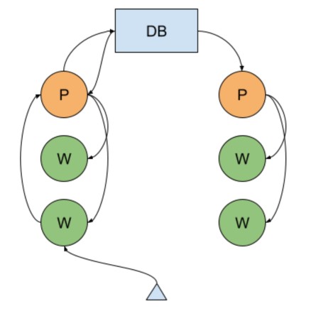 MongoDB + Node.js scale architecture